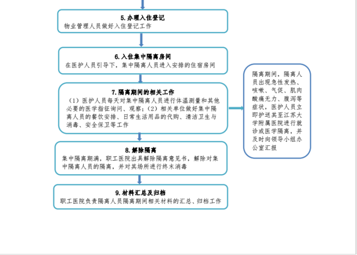 集中隔离工作流程图中文版